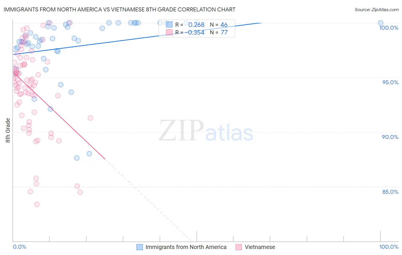 Immigrants from North America vs Vietnamese 8th Grade