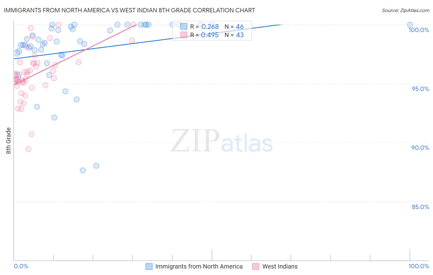 Immigrants from North America vs West Indian 8th Grade