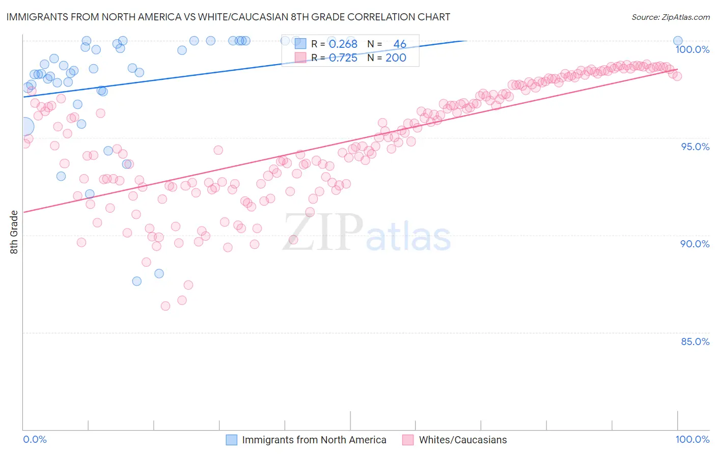 Immigrants from North America vs White/Caucasian 8th Grade