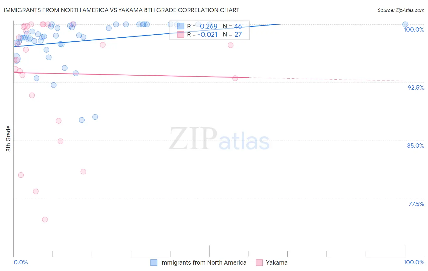 Immigrants from North America vs Yakama 8th Grade