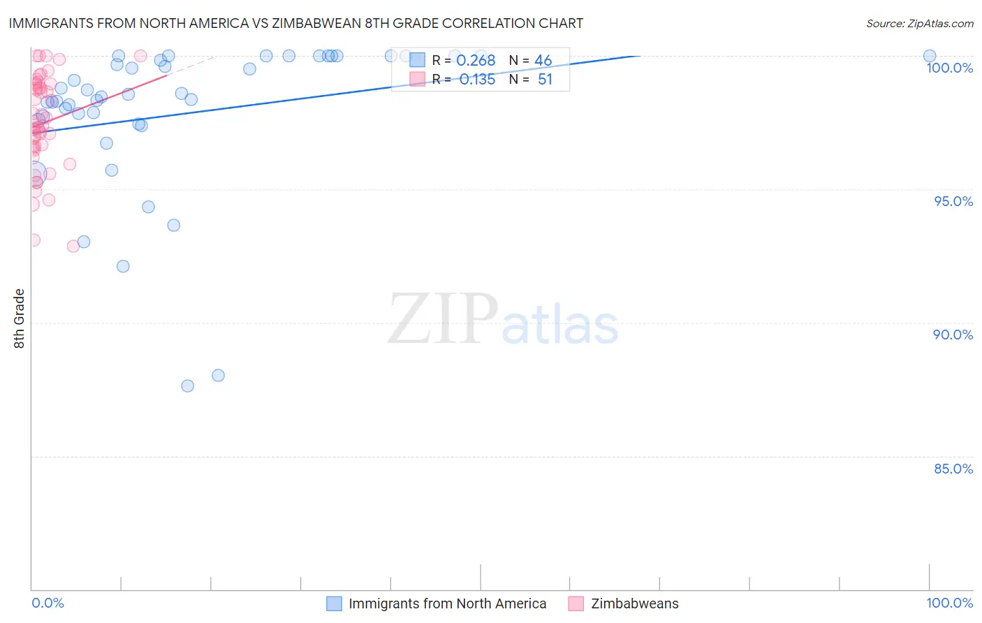 Immigrants from North America vs Zimbabwean 8th Grade