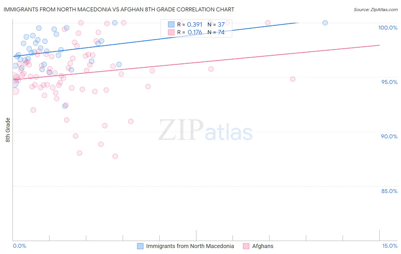 Immigrants from North Macedonia vs Afghan 8th Grade