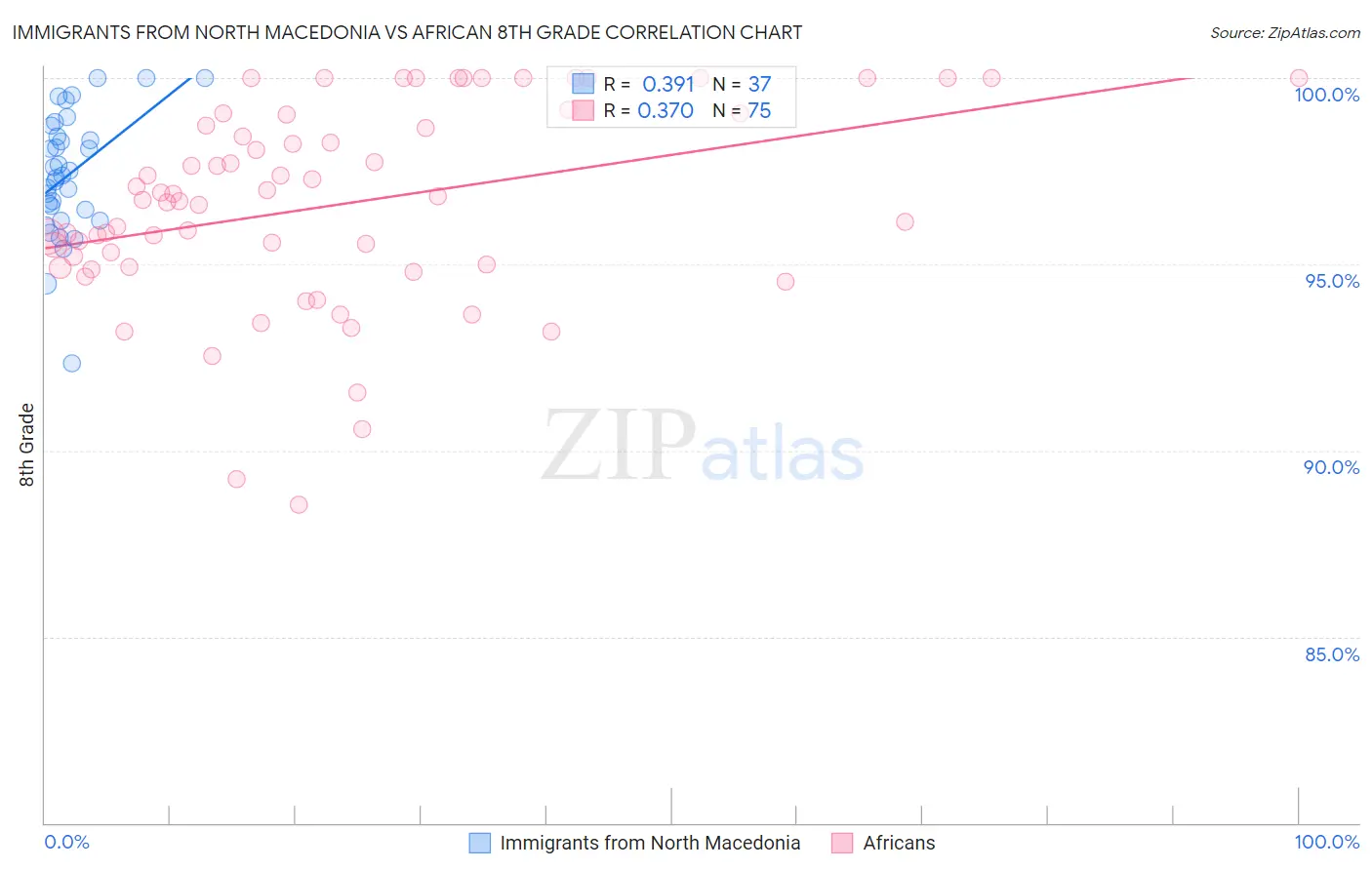 Immigrants from North Macedonia vs African 8th Grade