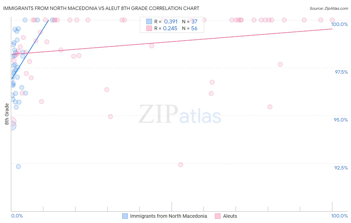 Immigrants from North Macedonia vs Aleut 8th Grade