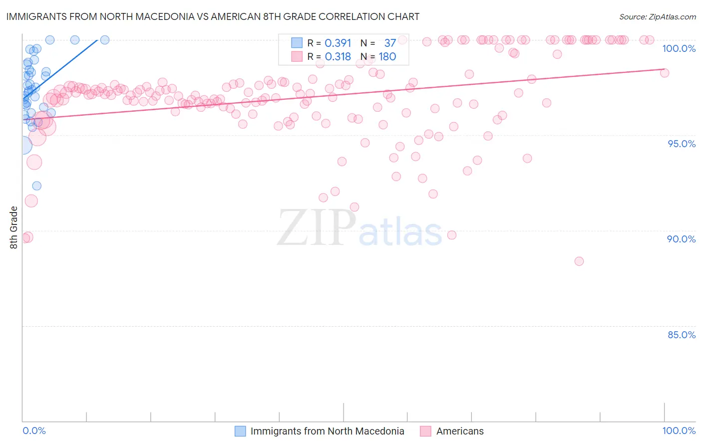 Immigrants from North Macedonia vs American 8th Grade