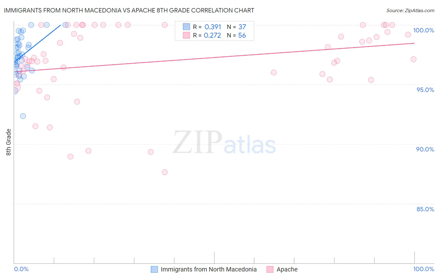 Immigrants from North Macedonia vs Apache 8th Grade