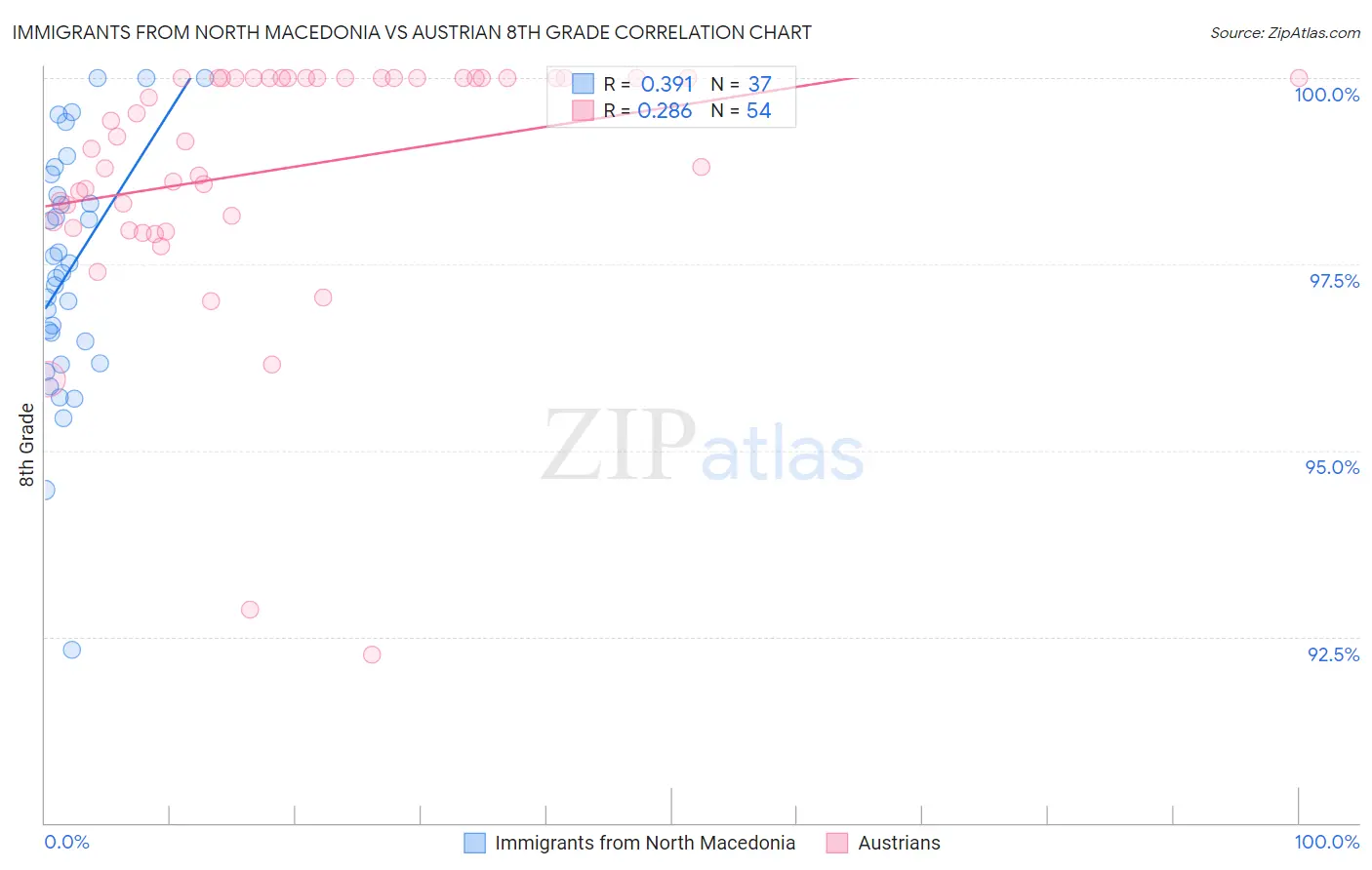 Immigrants from North Macedonia vs Austrian 8th Grade