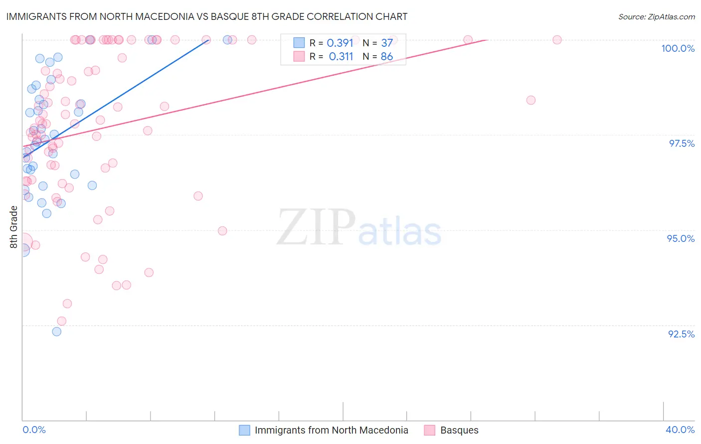 Immigrants from North Macedonia vs Basque 8th Grade