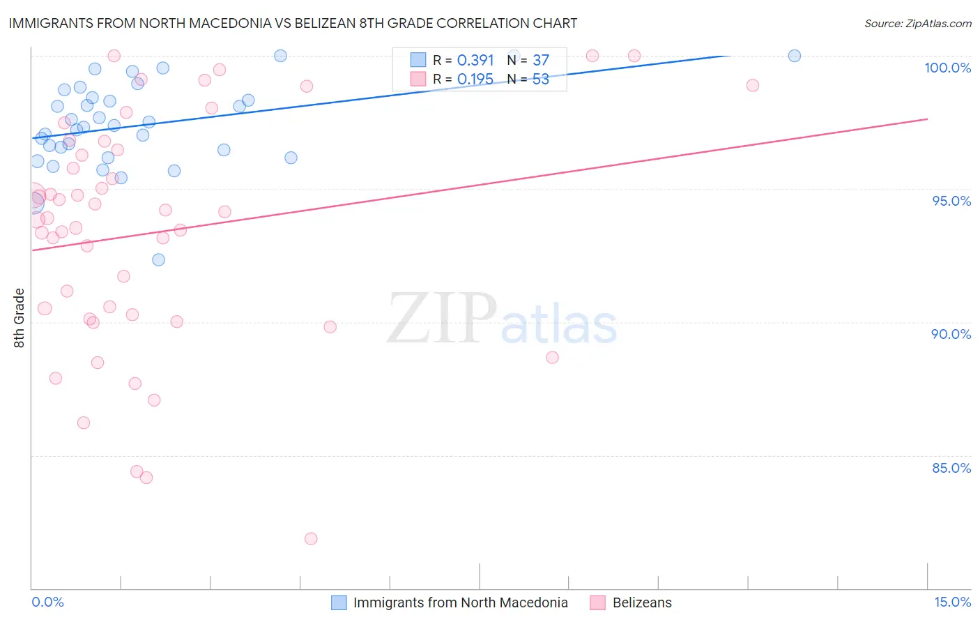 Immigrants from North Macedonia vs Belizean 8th Grade