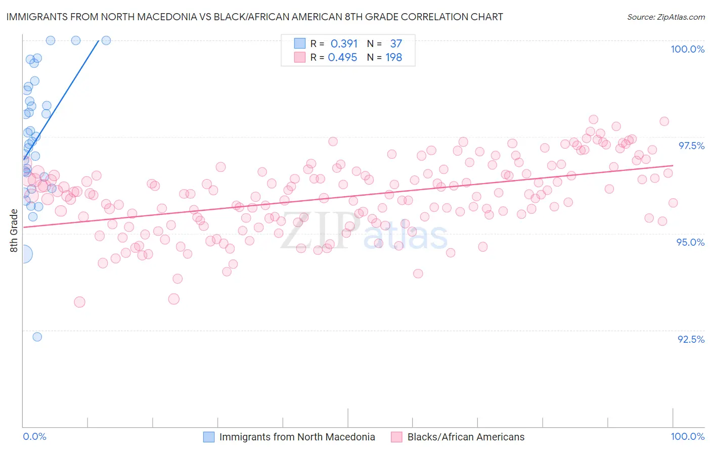Immigrants from North Macedonia vs Black/African American 8th Grade