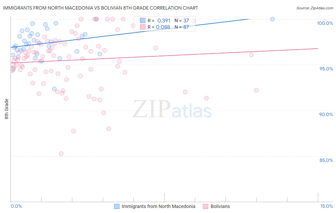 Immigrants from North Macedonia vs Bolivian 8th Grade