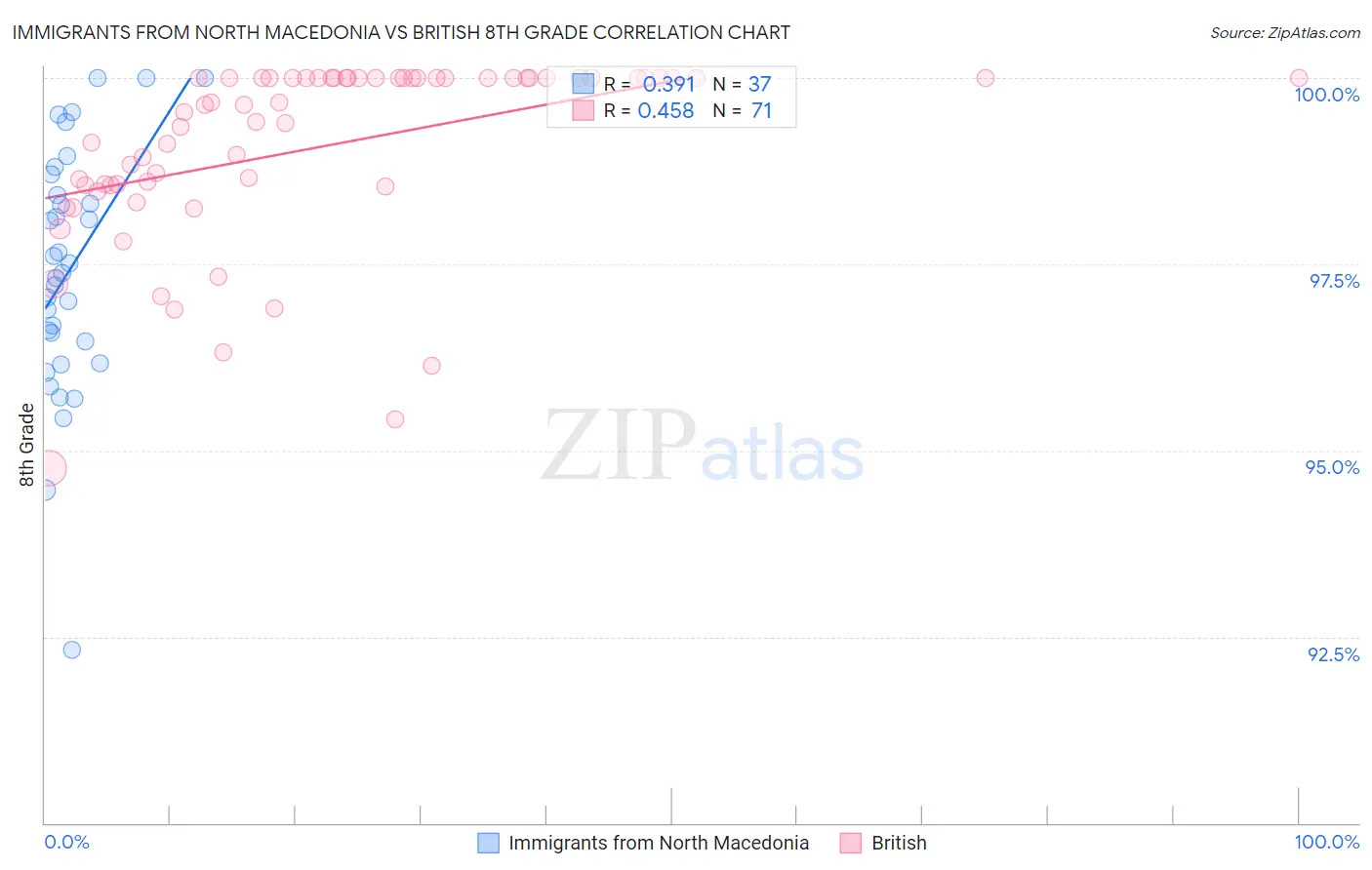 Immigrants from North Macedonia vs British 8th Grade