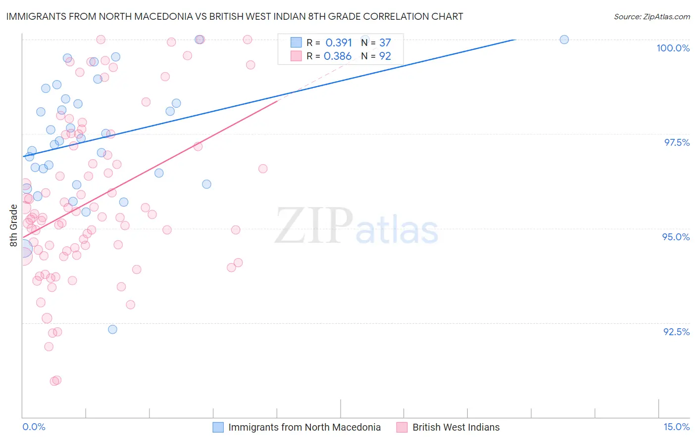 Immigrants from North Macedonia vs British West Indian 8th Grade