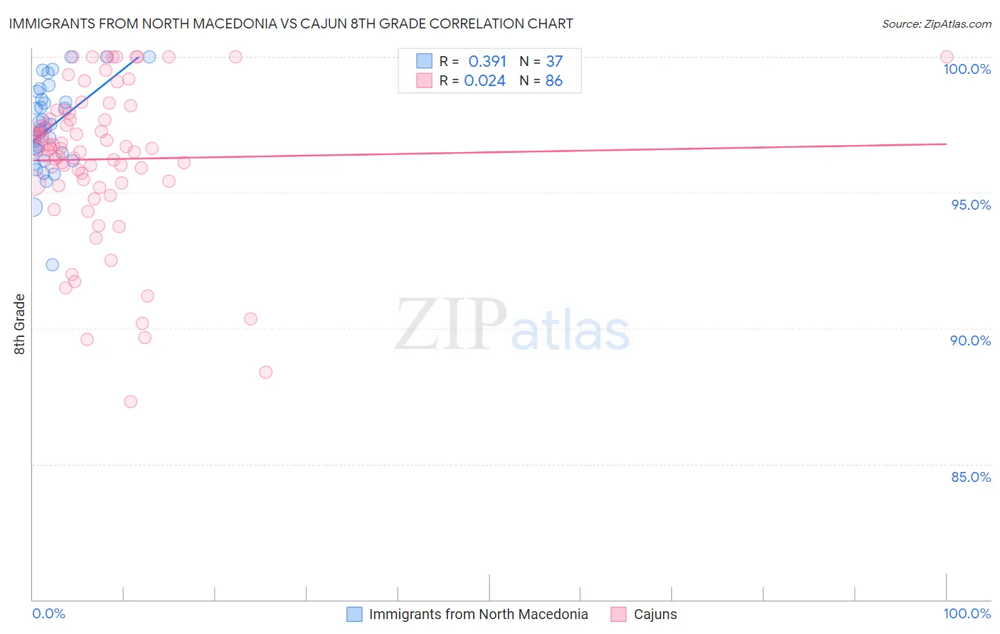 Immigrants from North Macedonia vs Cajun 8th Grade