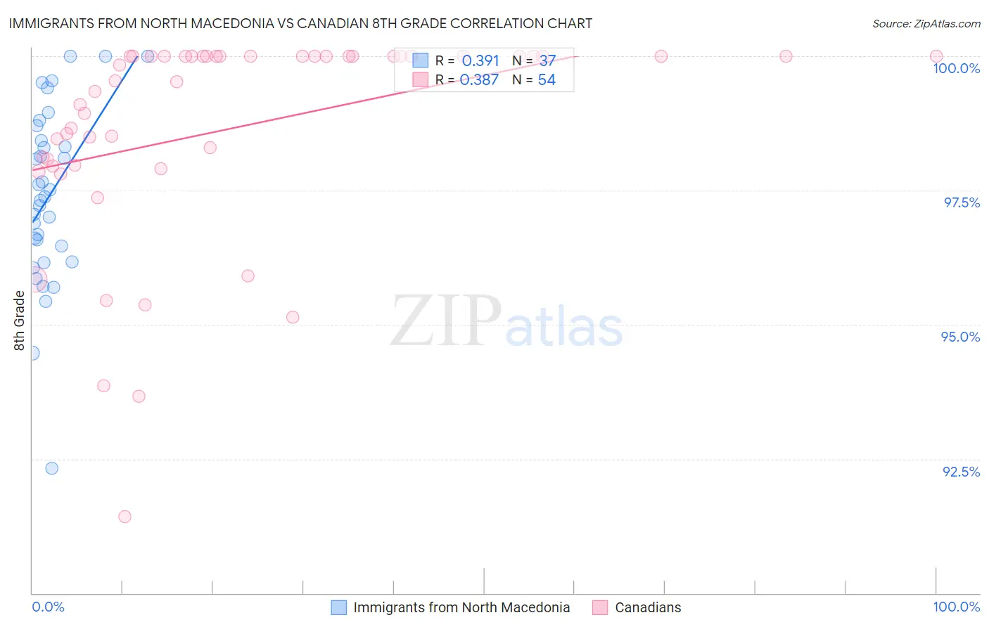 Immigrants from North Macedonia vs Canadian 8th Grade