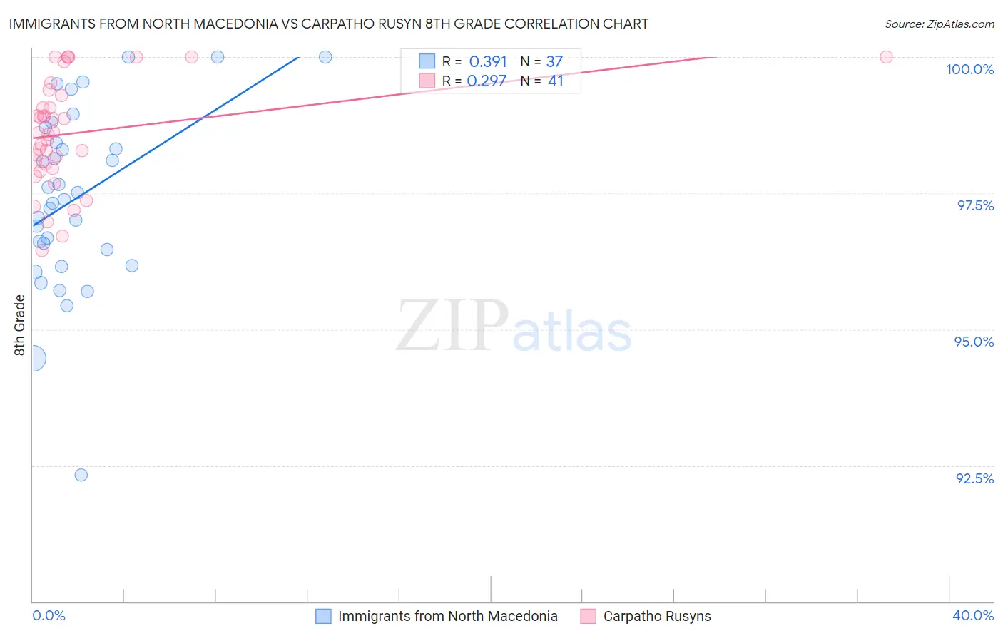 Immigrants from North Macedonia vs Carpatho Rusyn 8th Grade