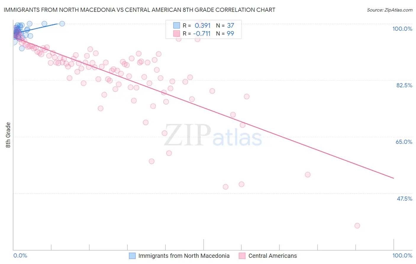 Immigrants from North Macedonia vs Central American 8th Grade