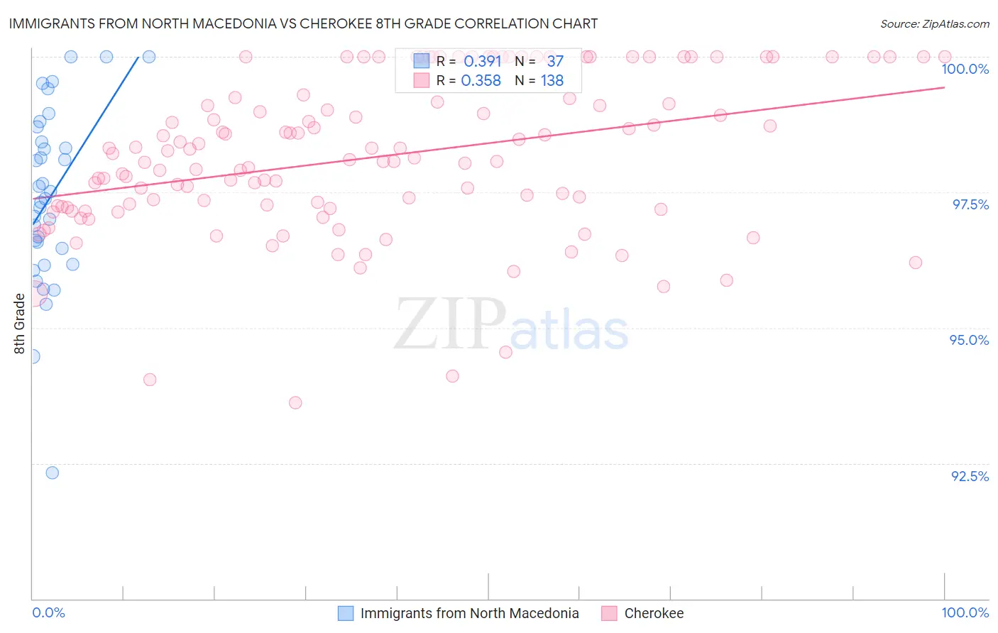 Immigrants from North Macedonia vs Cherokee 8th Grade