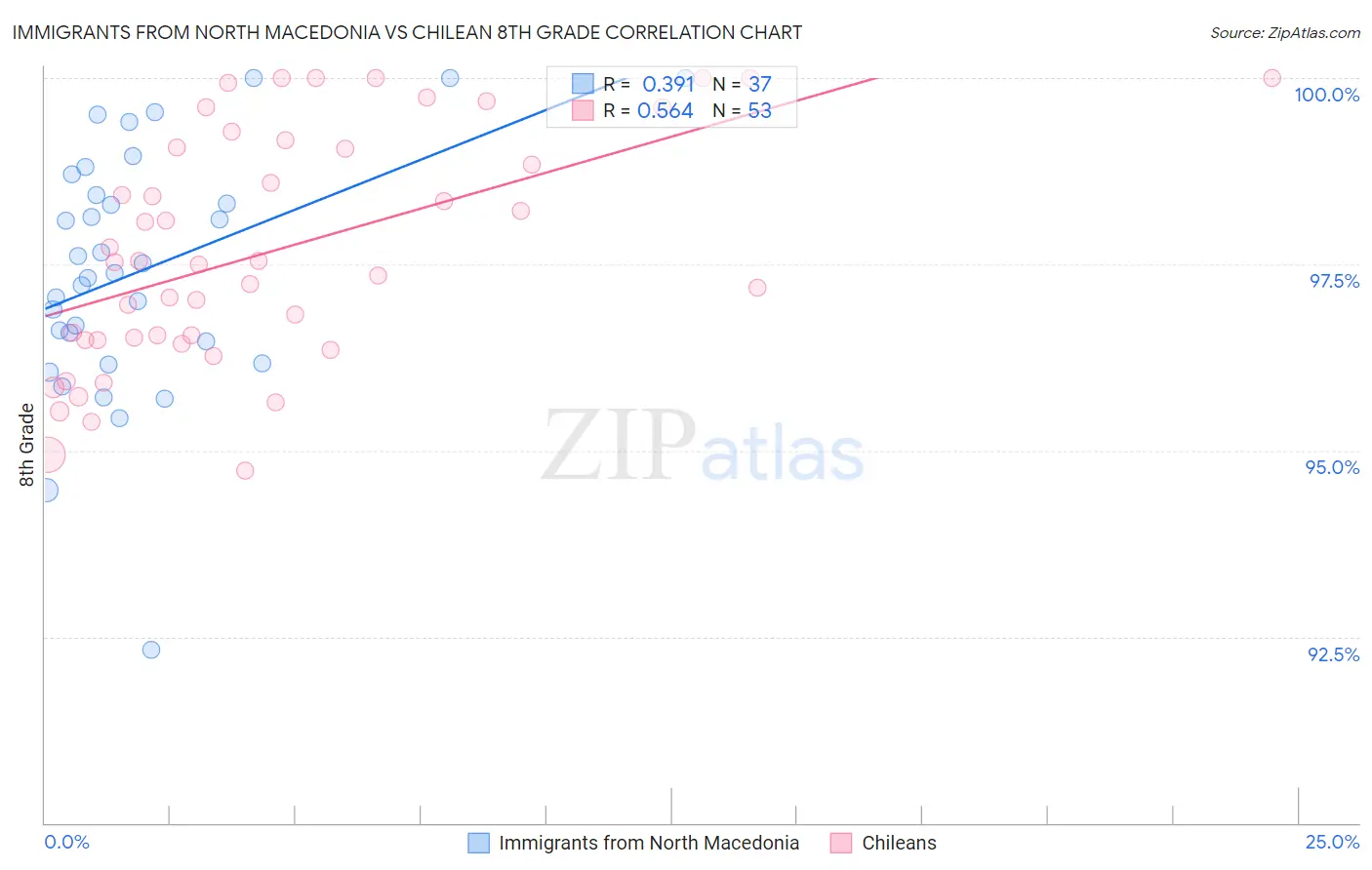 Immigrants from North Macedonia vs Chilean 8th Grade