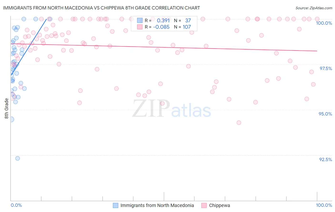 Immigrants from North Macedonia vs Chippewa 8th Grade