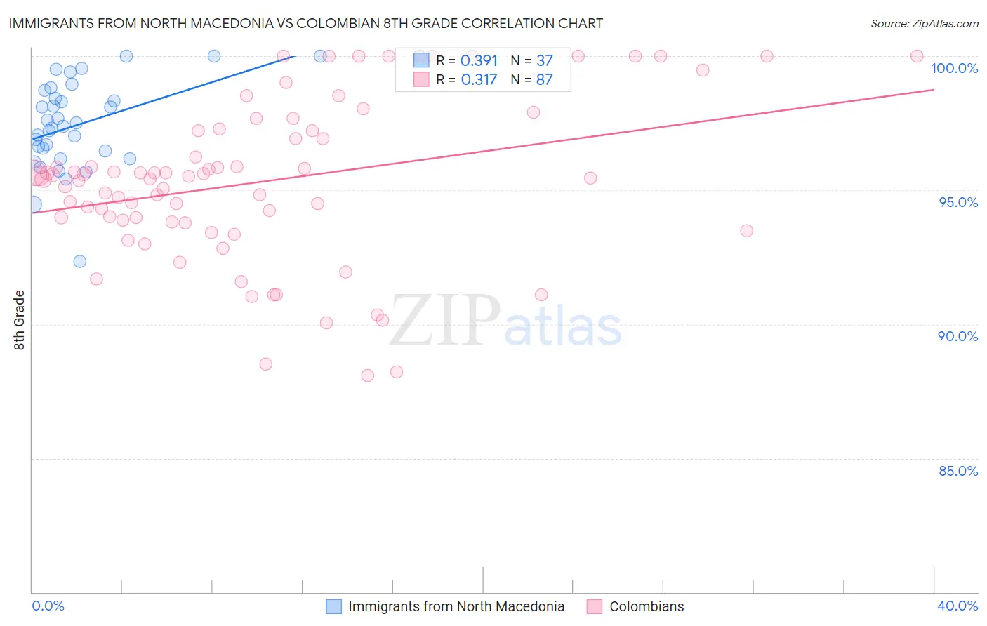 Immigrants from North Macedonia vs Colombian 8th Grade