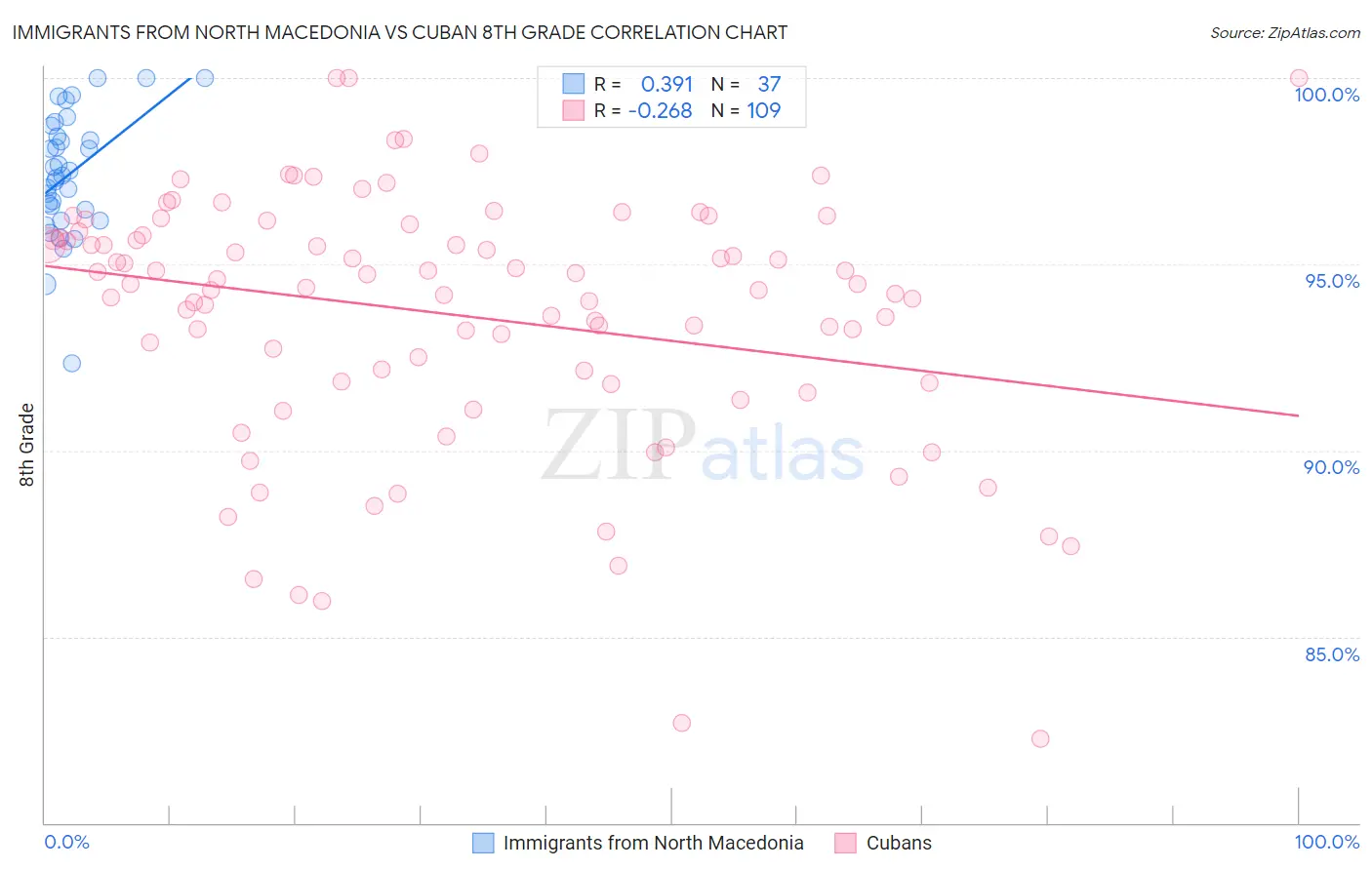 Immigrants from North Macedonia vs Cuban 8th Grade