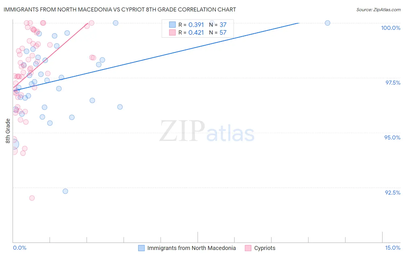 Immigrants from North Macedonia vs Cypriot 8th Grade