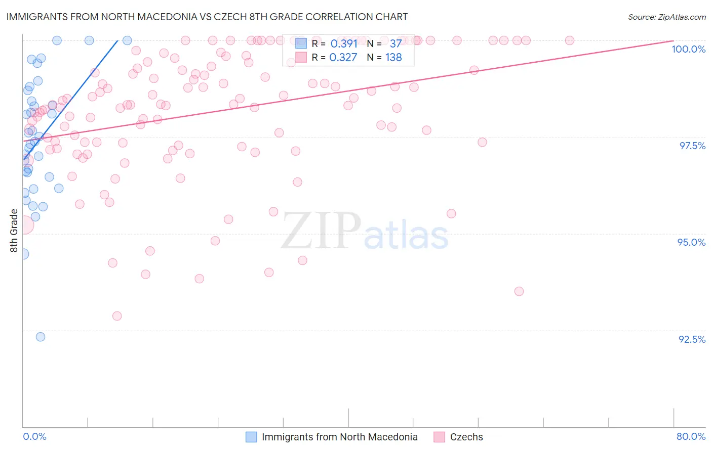 Immigrants from North Macedonia vs Czech 8th Grade