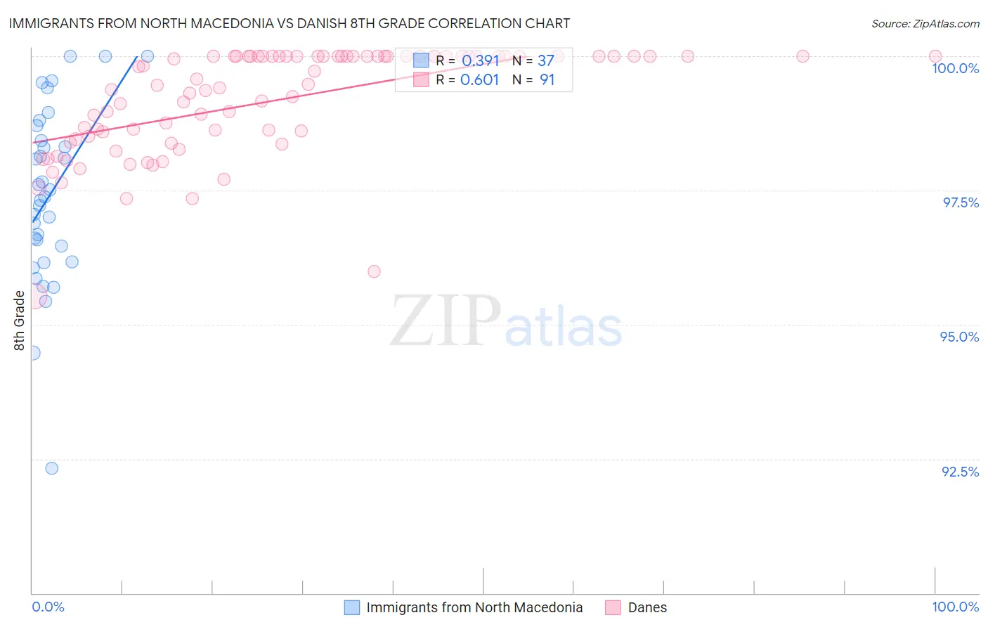 Immigrants from North Macedonia vs Danish 8th Grade
