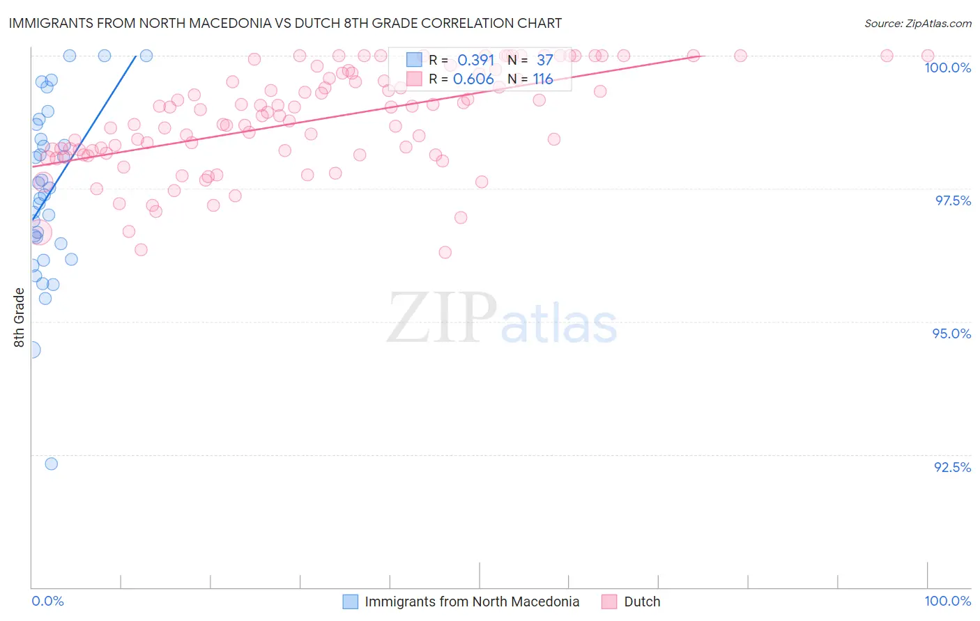 Immigrants from North Macedonia vs Dutch 8th Grade