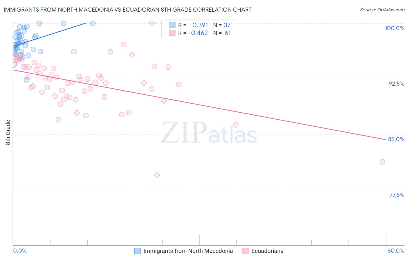Immigrants from North Macedonia vs Ecuadorian 8th Grade