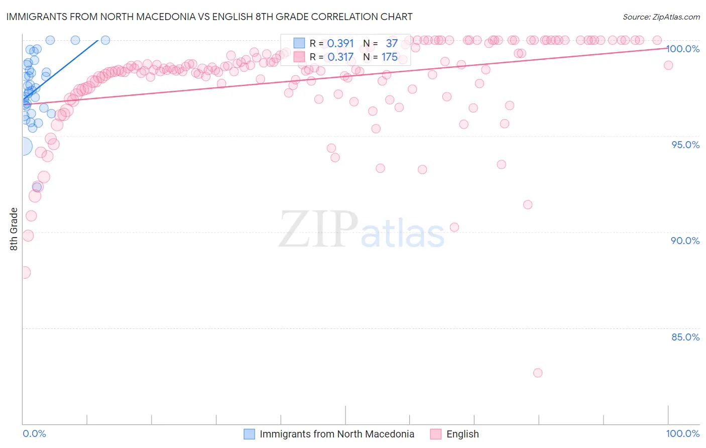 Immigrants from North Macedonia vs English 8th Grade