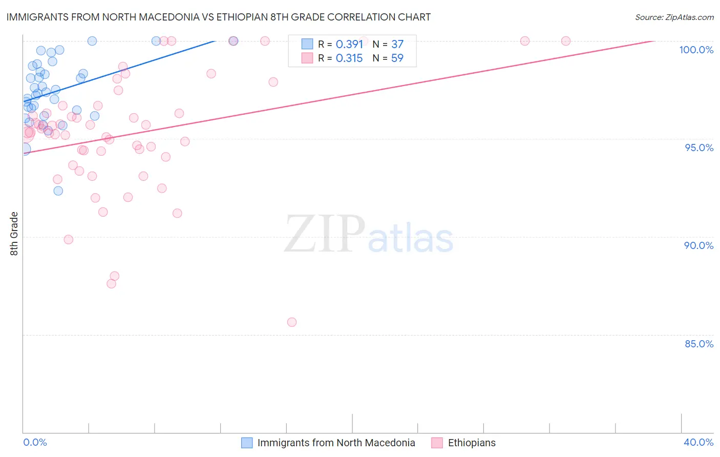 Immigrants from North Macedonia vs Ethiopian 8th Grade