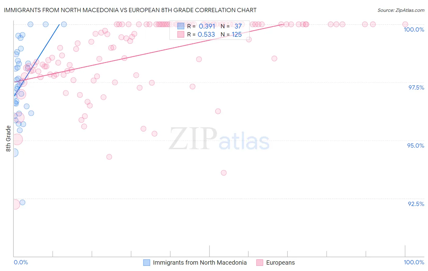 Immigrants from North Macedonia vs European 8th Grade