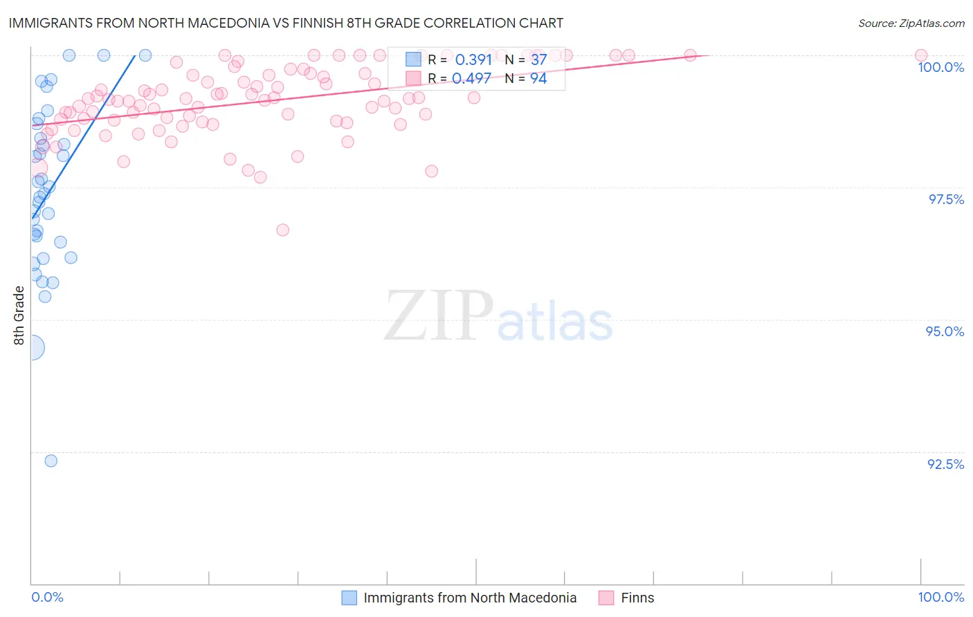 Immigrants from North Macedonia vs Finnish 8th Grade