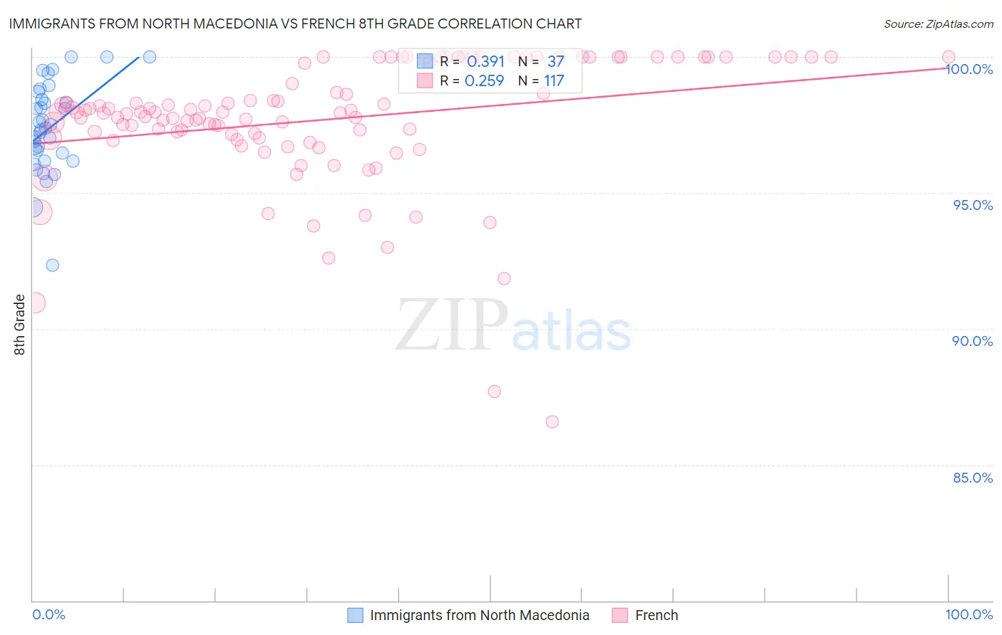 Immigrants from North Macedonia vs French 8th Grade