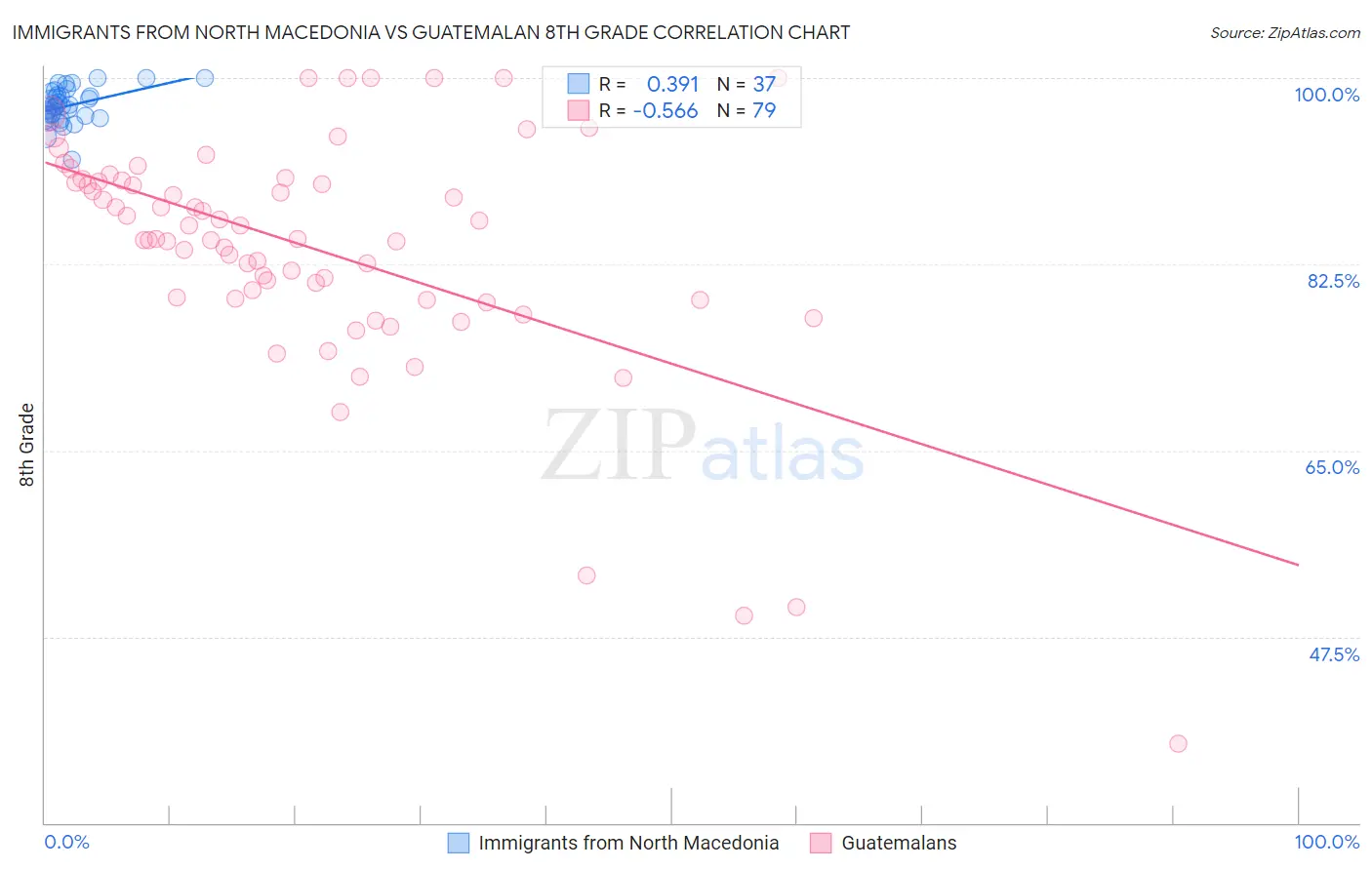 Immigrants from North Macedonia vs Guatemalan 8th Grade