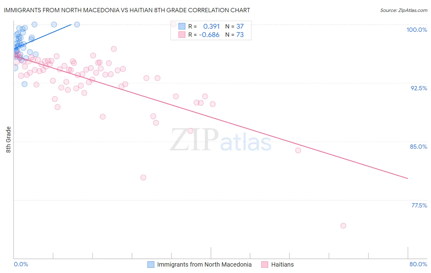 Immigrants from North Macedonia vs Haitian 8th Grade