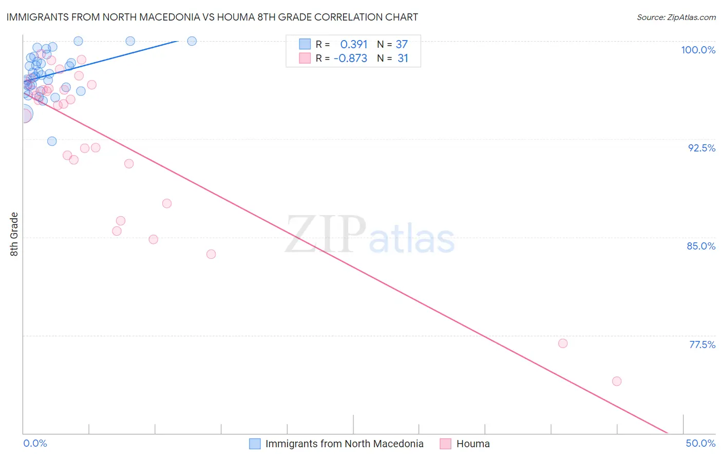 Immigrants from North Macedonia vs Houma 8th Grade