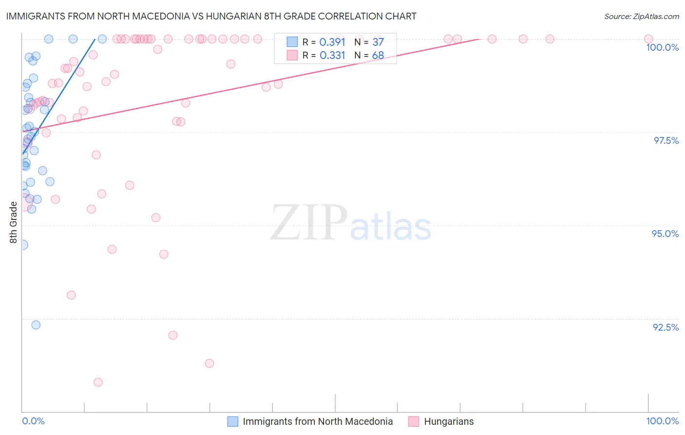 Immigrants from North Macedonia vs Hungarian 8th Grade