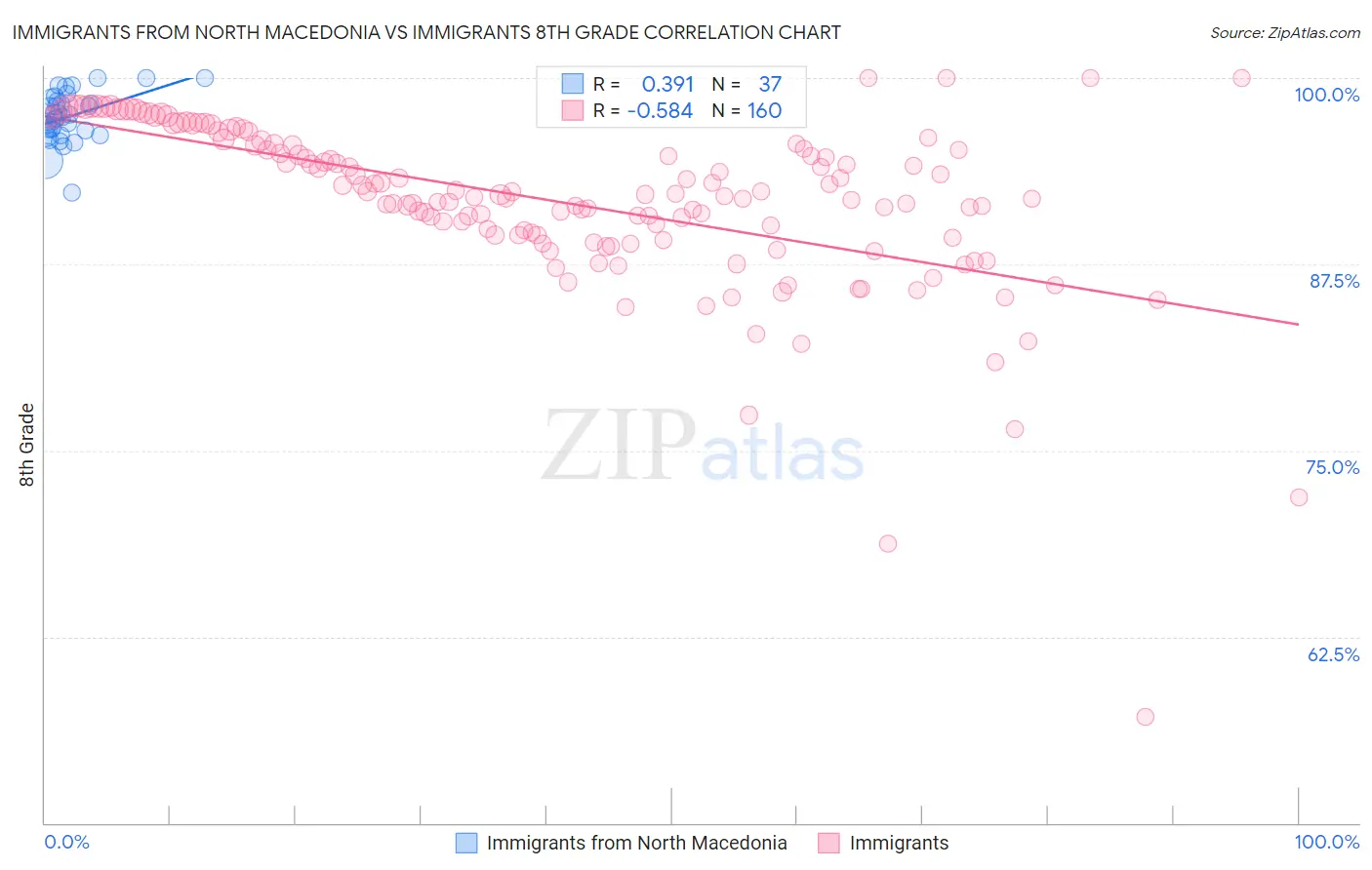 Immigrants from North Macedonia vs Immigrants 8th Grade