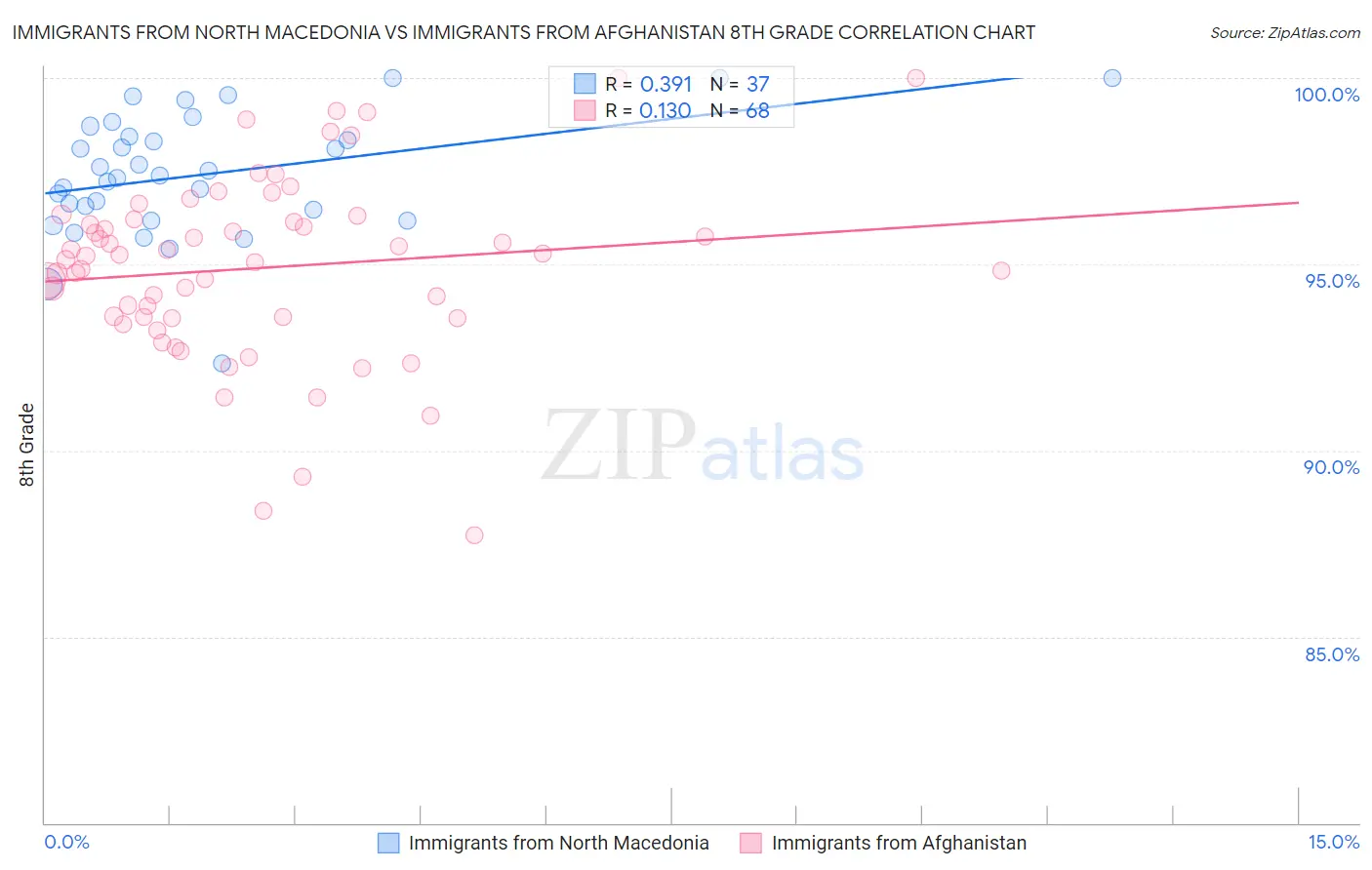 Immigrants from North Macedonia vs Immigrants from Afghanistan 8th Grade