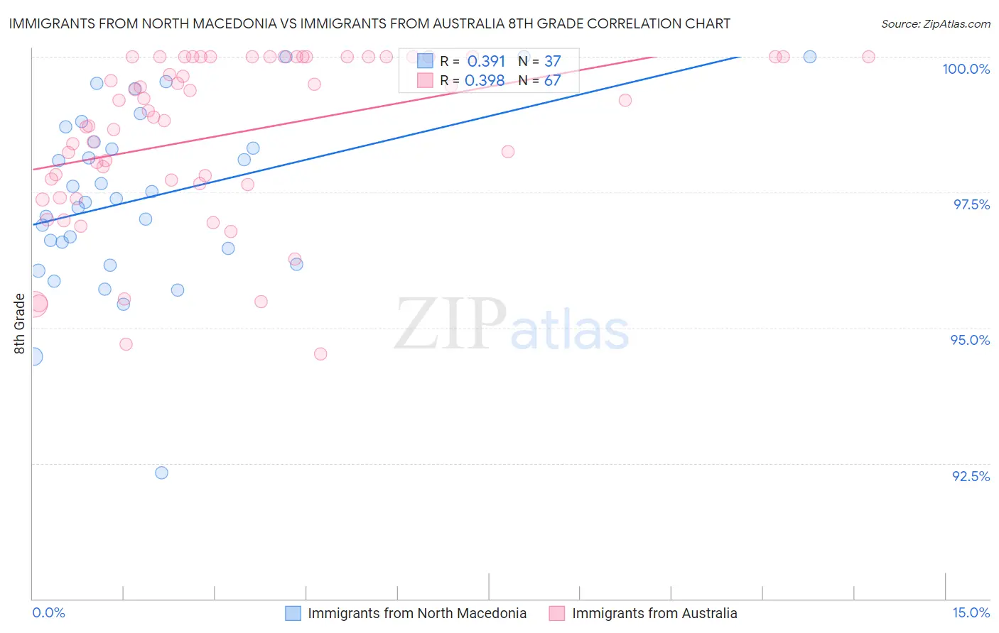 Immigrants from North Macedonia vs Immigrants from Australia 8th Grade