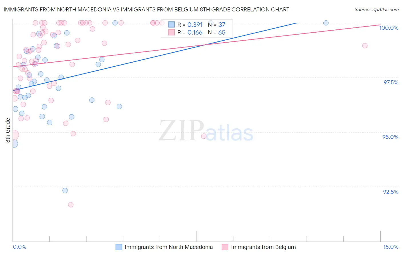 Immigrants from North Macedonia vs Immigrants from Belgium 8th Grade