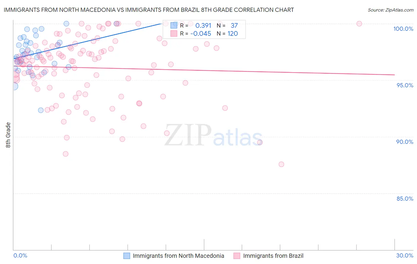Immigrants from North Macedonia vs Immigrants from Brazil 8th Grade