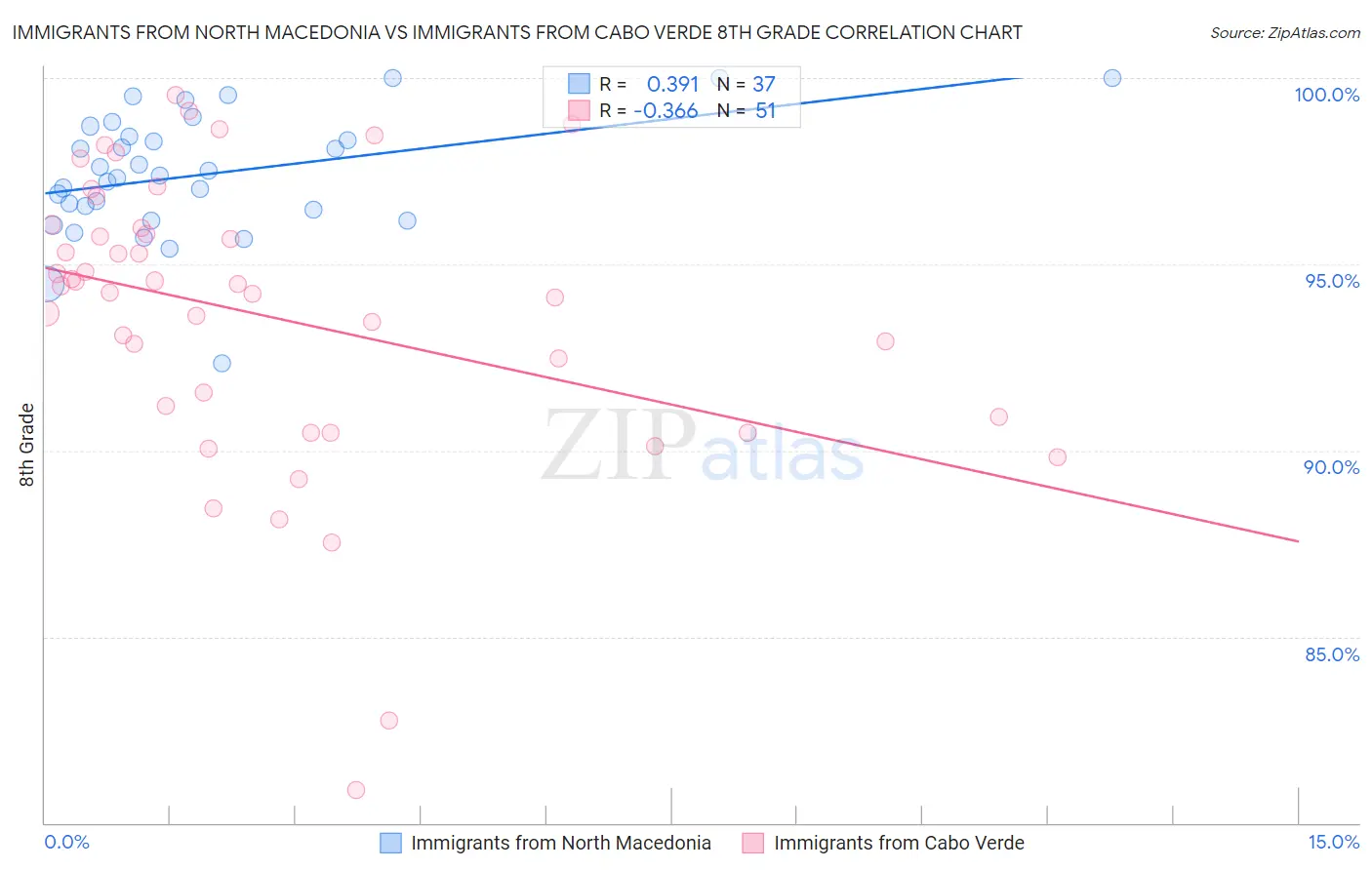 Immigrants from North Macedonia vs Immigrants from Cabo Verde 8th Grade