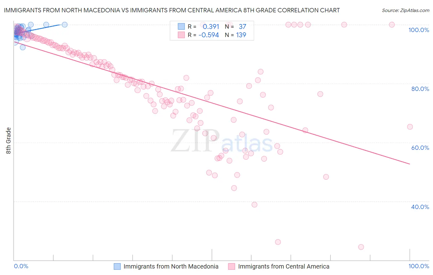 Immigrants from North Macedonia vs Immigrants from Central America 8th Grade