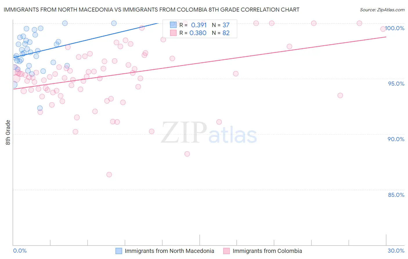 Immigrants from North Macedonia vs Immigrants from Colombia 8th Grade