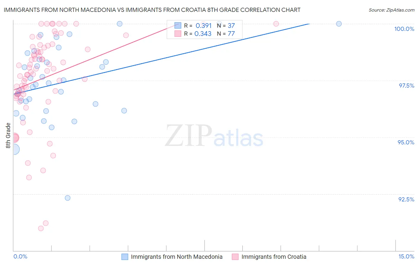 Immigrants from North Macedonia vs Immigrants from Croatia 8th Grade