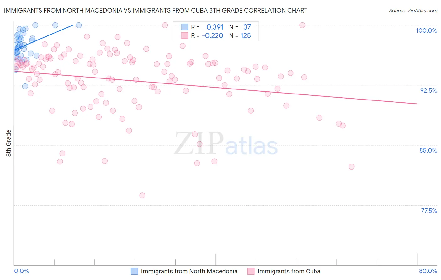 Immigrants from North Macedonia vs Immigrants from Cuba 8th Grade